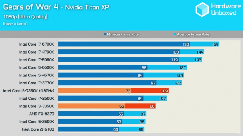 Intel Core i3-7350K