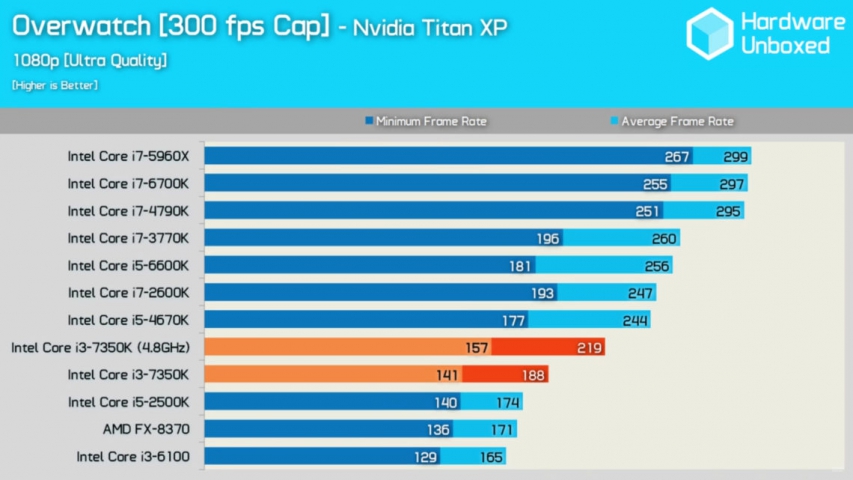 Intel Core i3-7350K