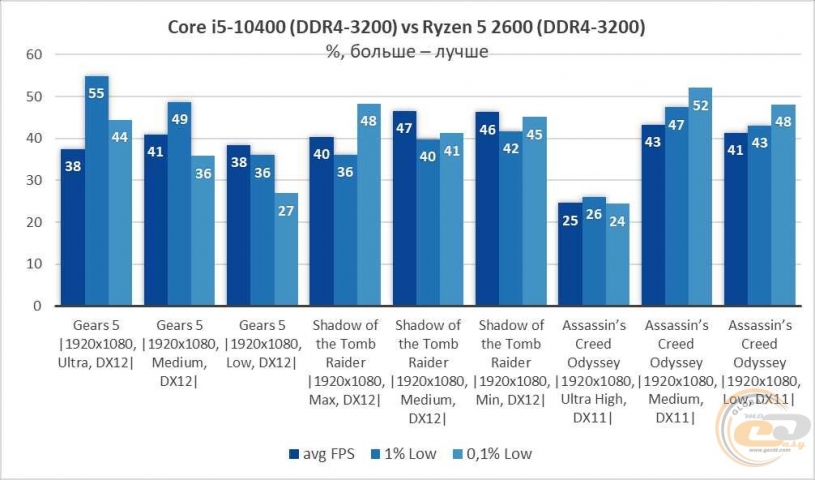 Intel Core i5-10400-10