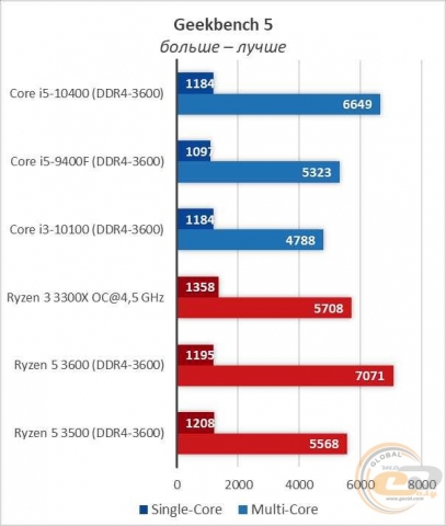 Intel Core i5-10400-11