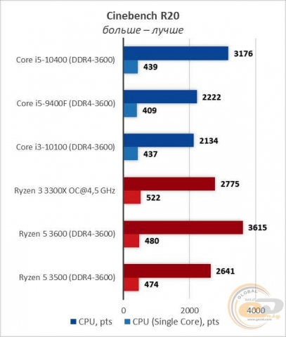 Intel Core i5-10400-11