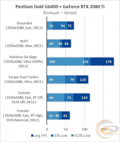 Intel Pentium Gold G6400