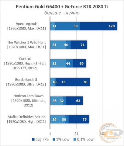 Intel Pentium Gold G6400