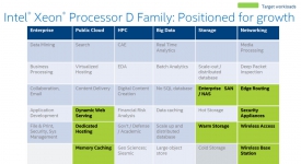 Intel Xeon D