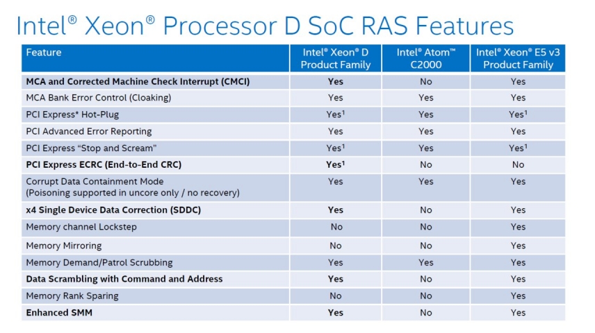 Intel Xeon D