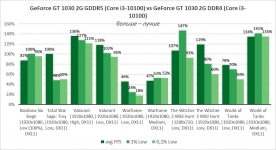 NVIDIA GeForce GT 1030-2
