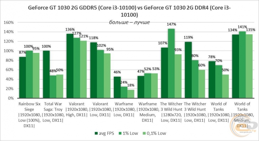 NVIDIA GeForce GT 1030-2
