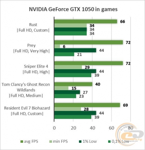 NVIDIA GeForce GTX 1050-1