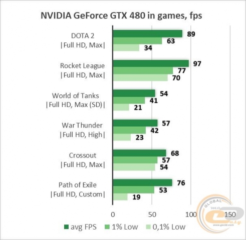 NVIDIA GeForce GTX 480