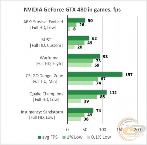 NVIDIA GeForce GTX 480