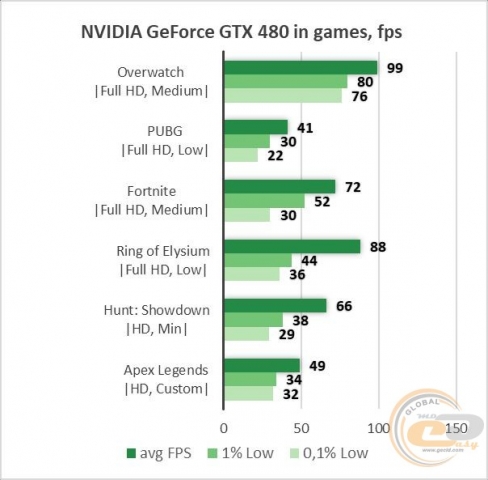 NVIDIA GeForce GTX 480