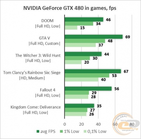 NVIDIA GeForce GTX 480