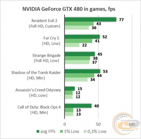 NVIDIA GeForce GTX 480