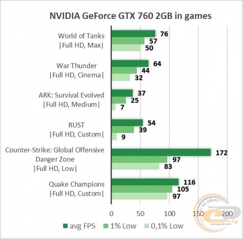 NVIDIA GeForce GTX 760