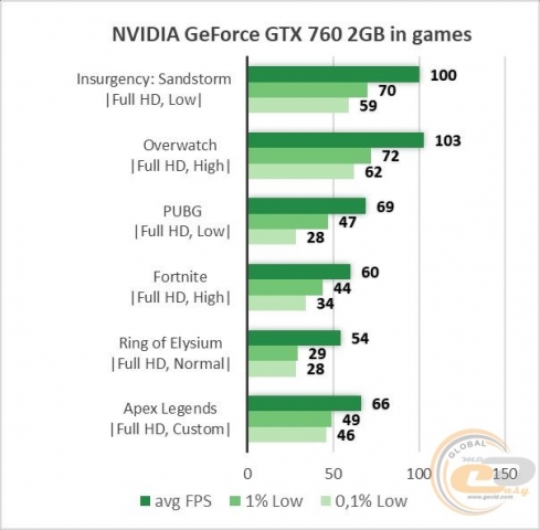 NVIDIA GeForce GTX 760