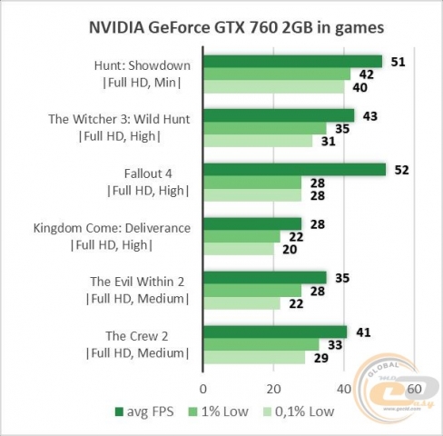 NVIDIA GeForce GTX 760
