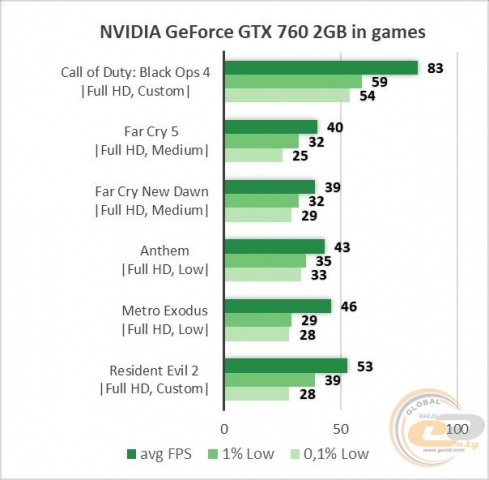 NVIDIA GeForce GTX 760