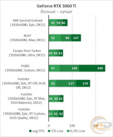 NVIDIA GeForce RTX 3060 Ti