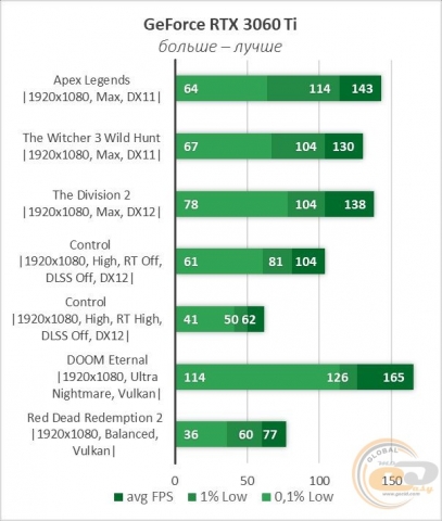 NVIDIA GeForce RTX 3060 Ti
