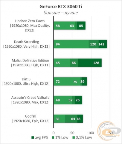 NVIDIA GeForce RTX 3060 Ti