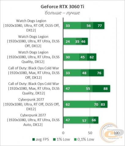 NVIDIA GeForce RTX 3060 Ti