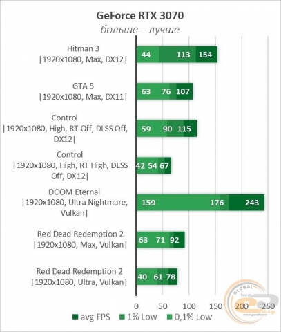 NVIDIA GeForce RTX 3070