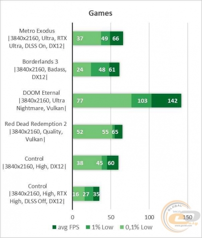 NVIDIA GeForce RTX 3080-5