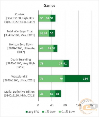 NVIDIA GeForce RTX 3080-5