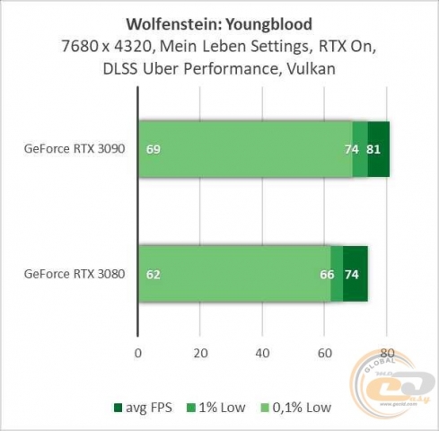NVIDIA GeForce RTX 3090-10
