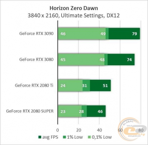 NVIDIA GeForce RTX 3090-4