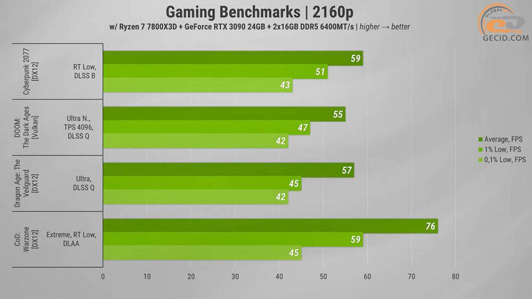 Palit GeForce RTX 3090 GamingPro OC-1