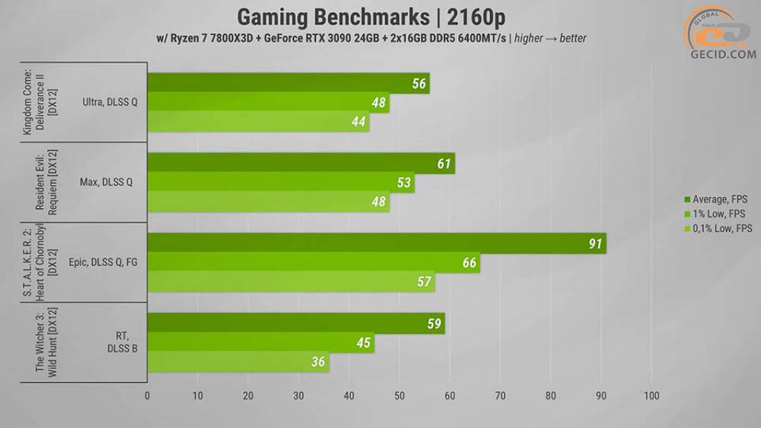 Palit GeForce RTX 3090 GamingPro OC-1