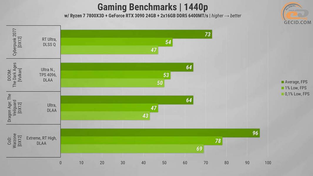 Palit GeForce RTX 3090 GamingPro OC-1