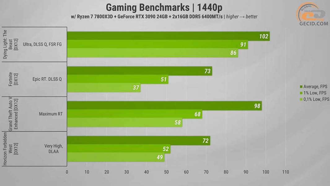 Palit GeForce RTX 3090 GamingPro OC-1