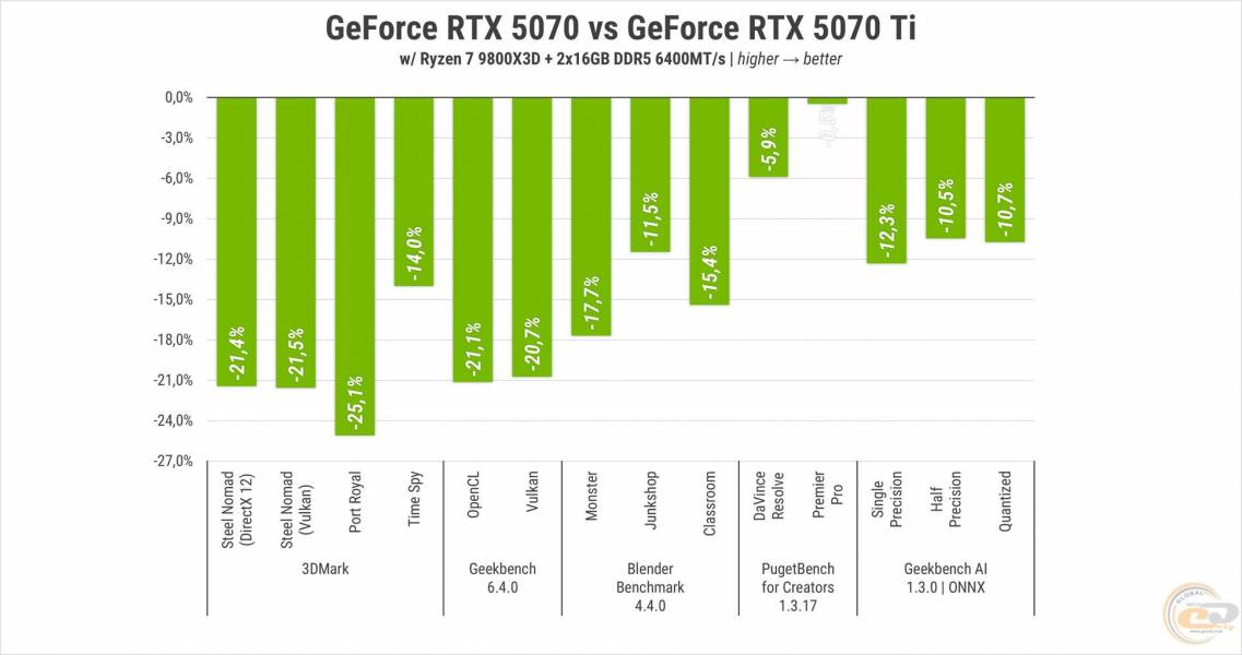 Palit GeForce RTX 5070 GamingPro OC-3