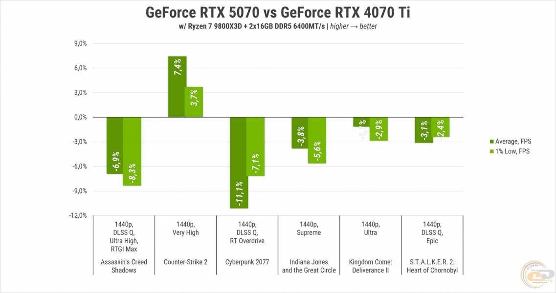 Palit GeForce RTX 5070 GamingPro OC-3