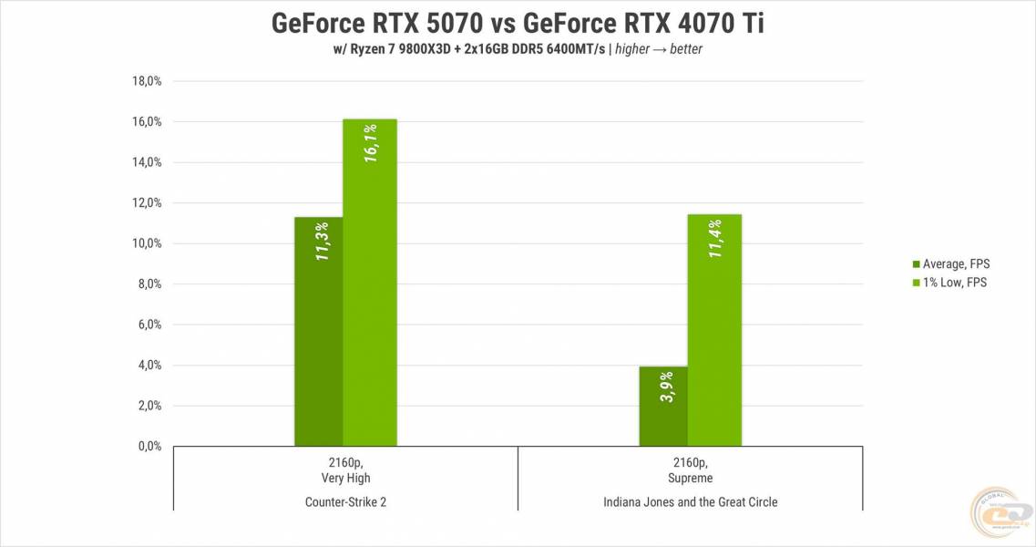 Palit GeForce RTX 5070 GamingPro OC-3