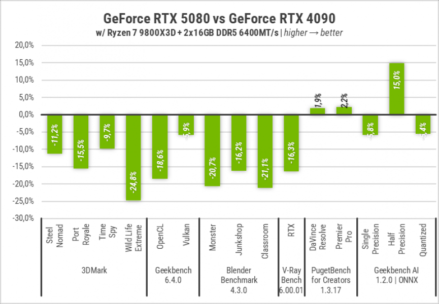 Palit GeForce RTX 5080 GameRock-g