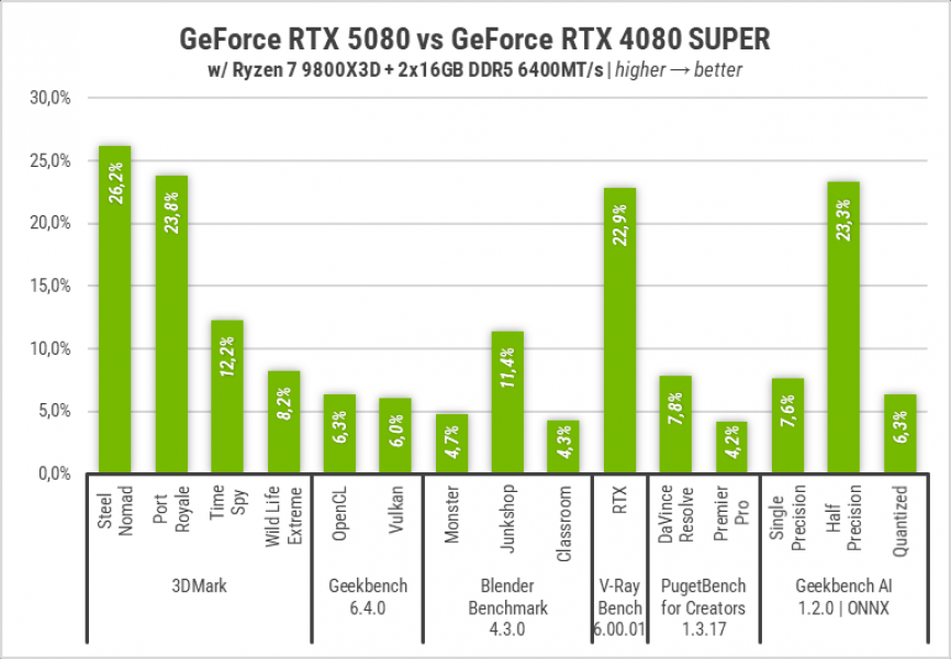 Palit GeForce RTX 5080 GameRock-g
