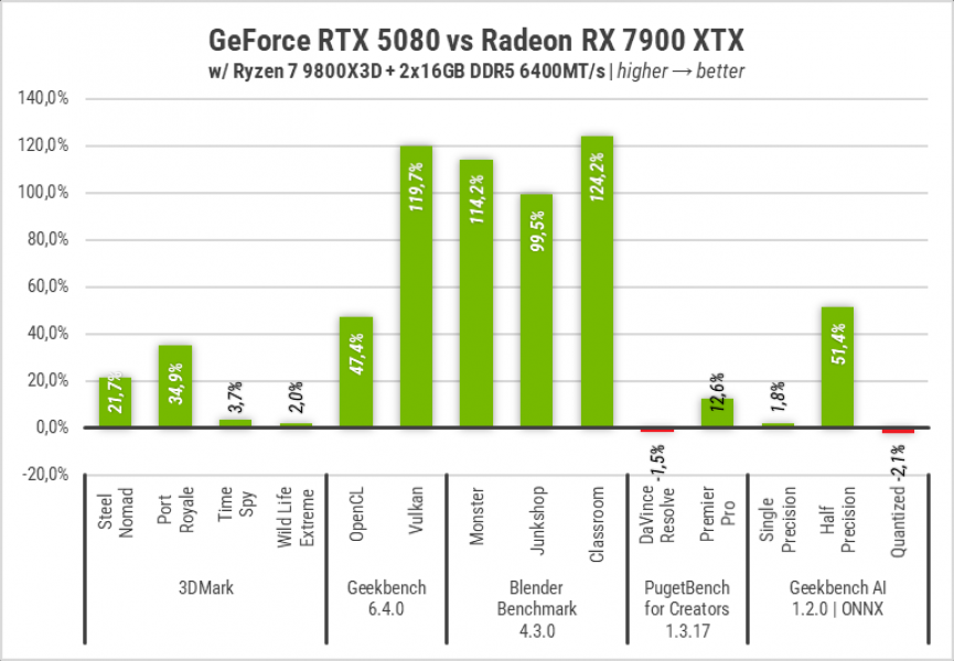 Palit GeForce RTX 5080 GameRock-g