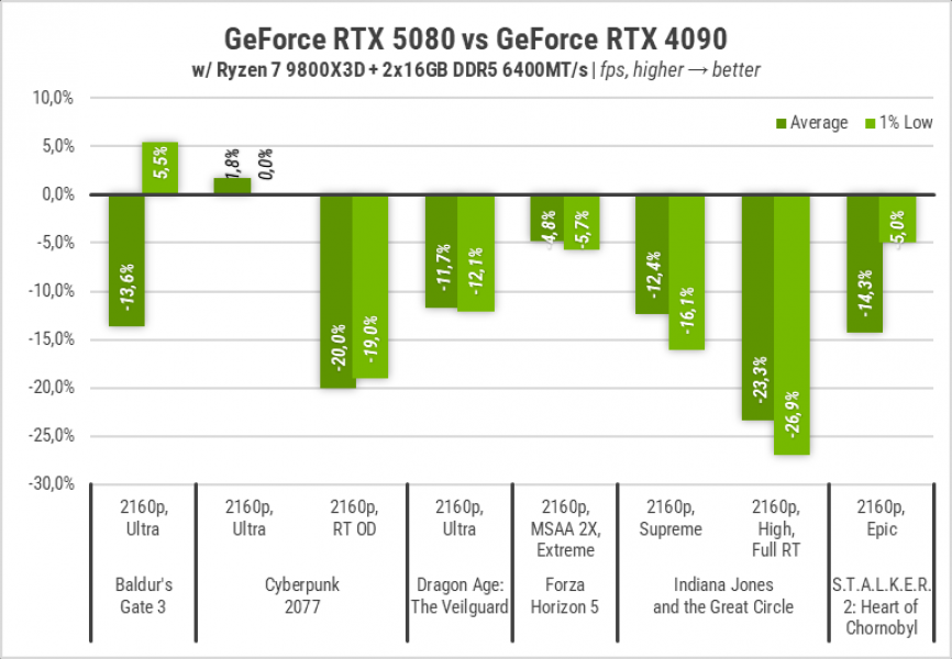 Palit GeForce RTX 5080 GameRock-g