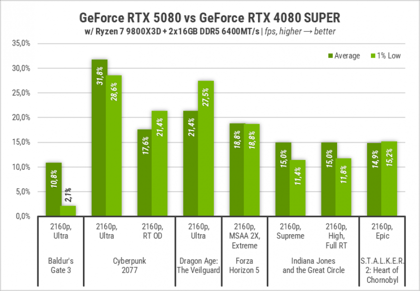 Palit GeForce RTX 5080 GameRock-g