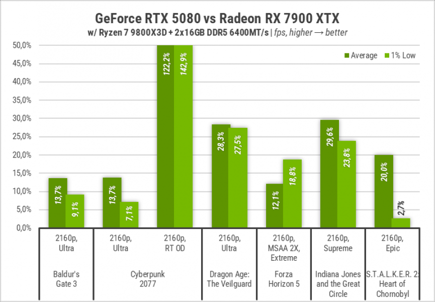 Palit GeForce RTX 5080 GameRock-g