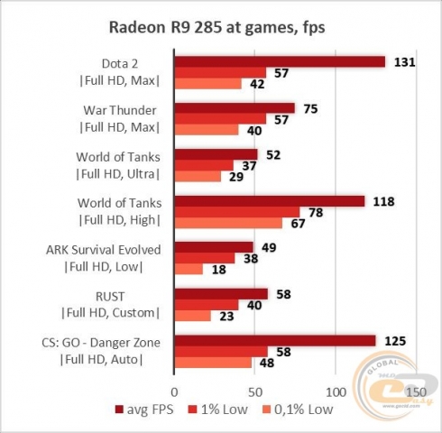 Radeon R9 285