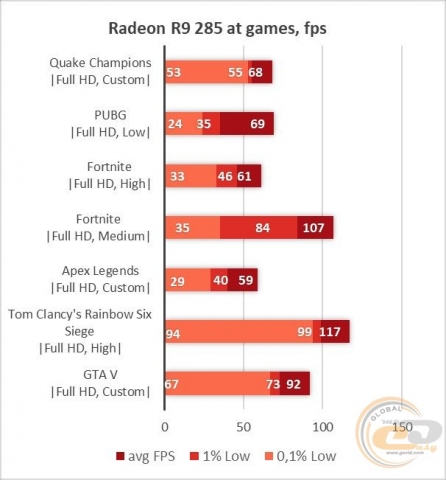 Radeon R9 285