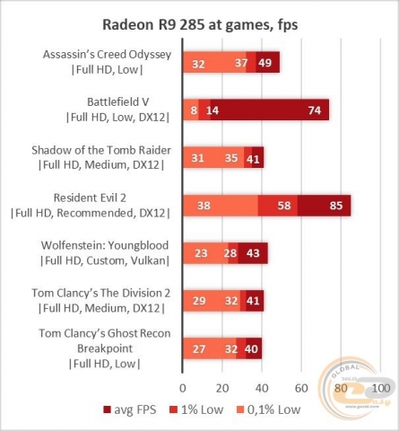 Radeon R9 285