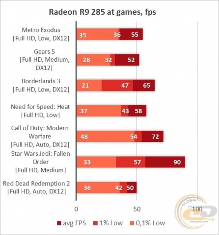 Radeon R9 285