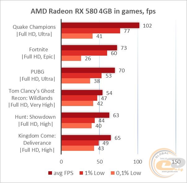 Gecid Com Gejmplejnoe Testirovanie Amd Radeon Rx 580 4gb V 21 Igre - 