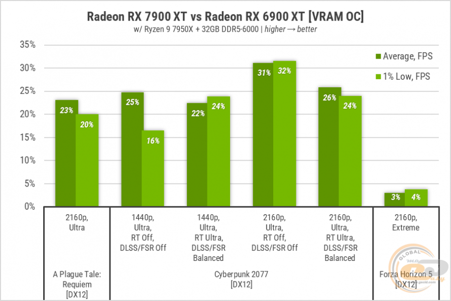 Radeon RX 7900 ХТ1