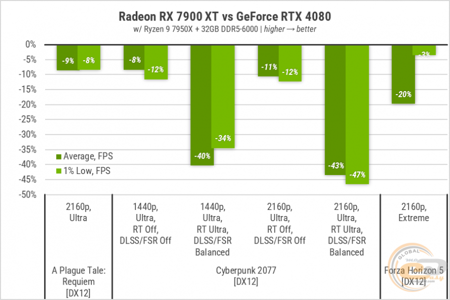 Radeon RX 7900 ХТ4